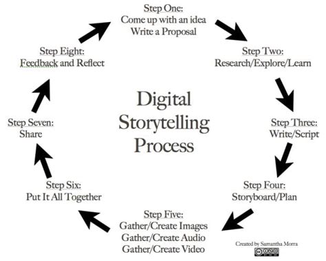 what is storytelling method|What is Storytelling & How to Master it: Step by Step .
